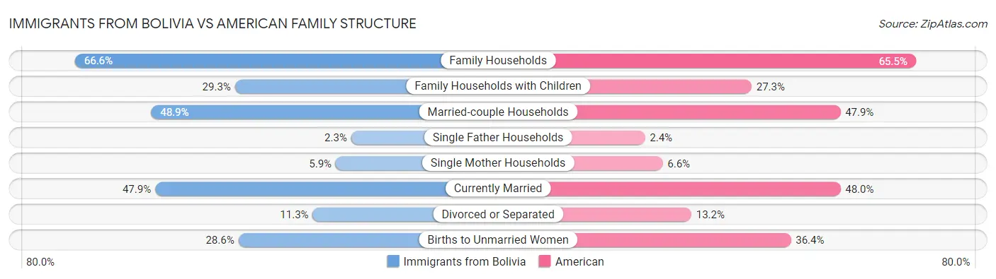 Immigrants from Bolivia vs American Family Structure