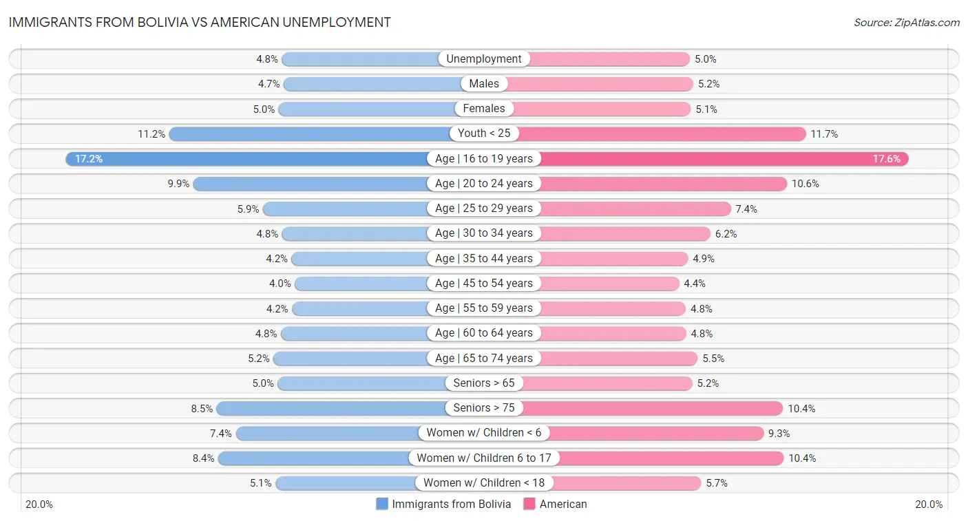 Immigrants from Bolivia vs American Unemployment