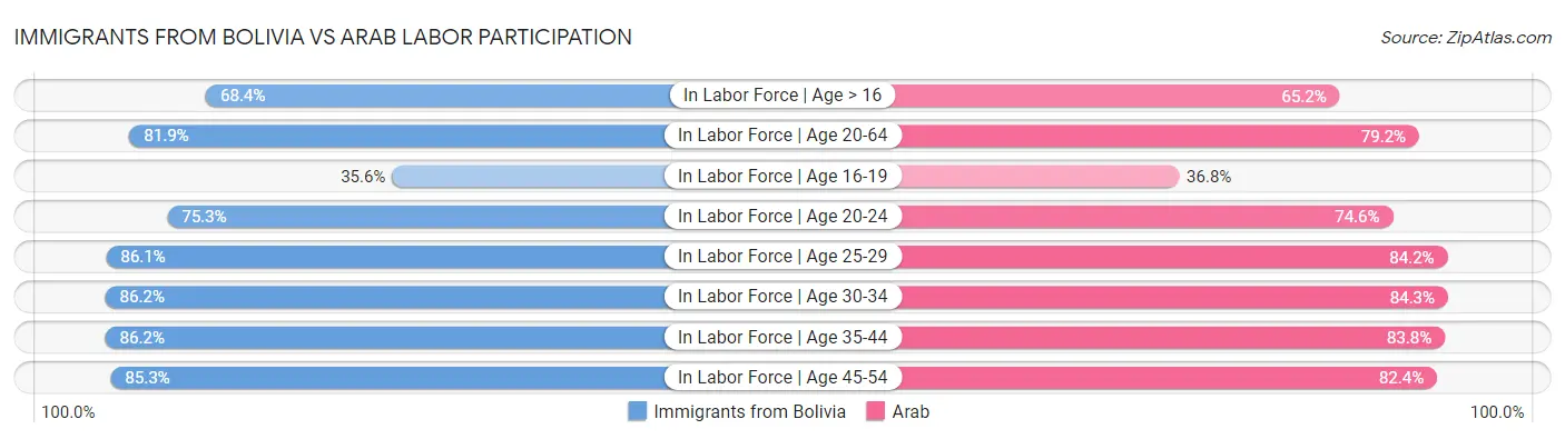 Immigrants from Bolivia vs Arab Labor Participation