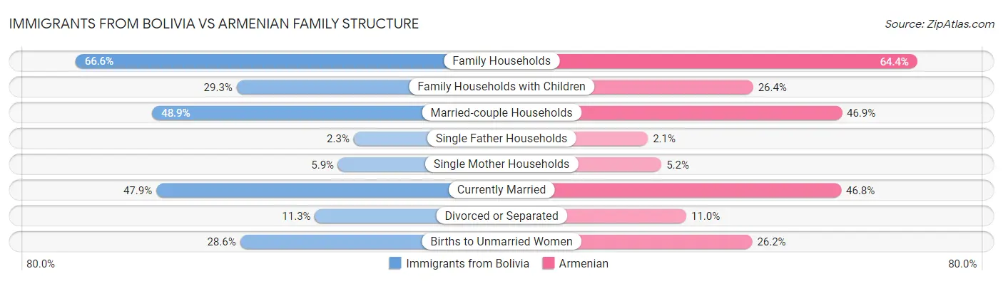 Immigrants from Bolivia vs Armenian Family Structure