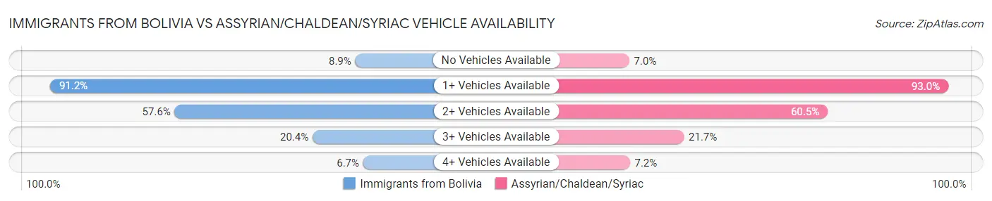 Immigrants from Bolivia vs Assyrian/Chaldean/Syriac Vehicle Availability