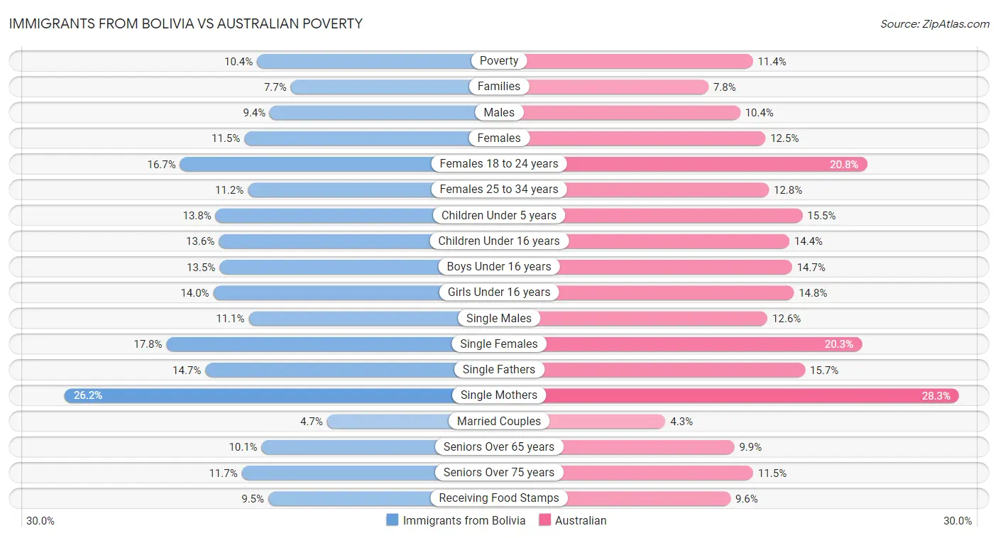 Immigrants from Bolivia vs Australian Poverty