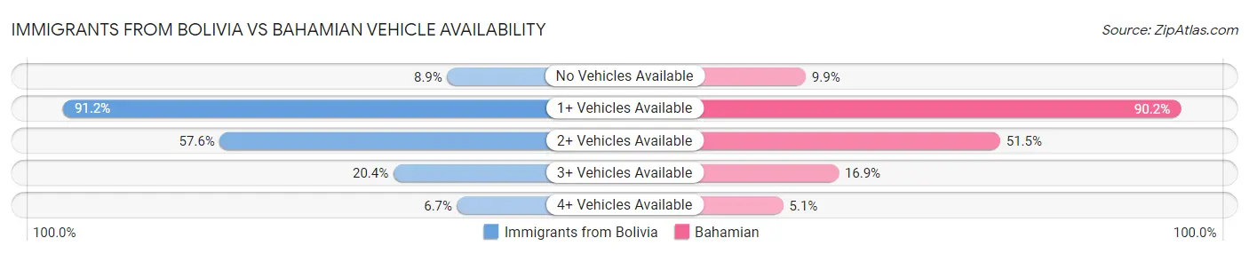 Immigrants from Bolivia vs Bahamian Vehicle Availability