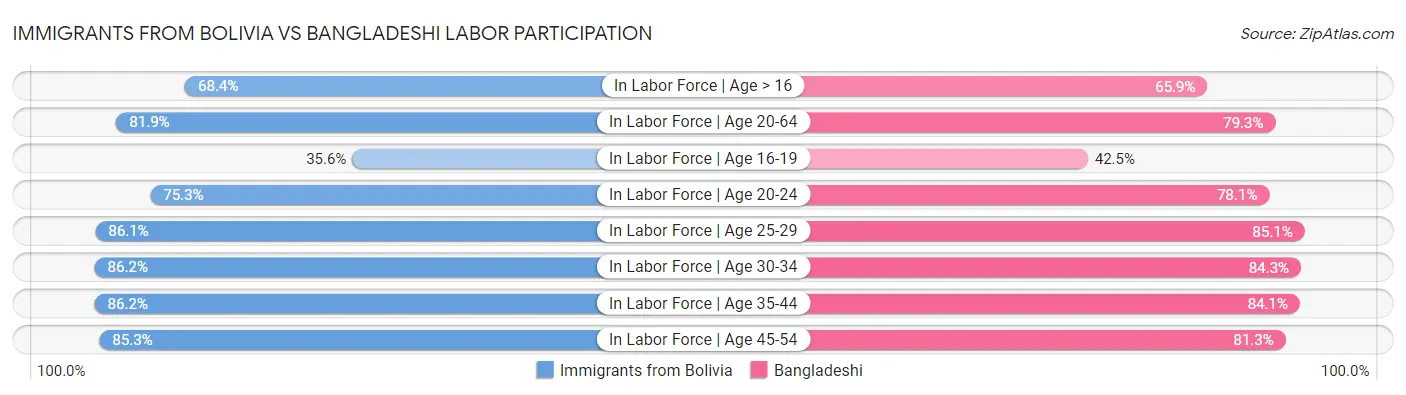 Immigrants from Bolivia vs Bangladeshi Labor Participation