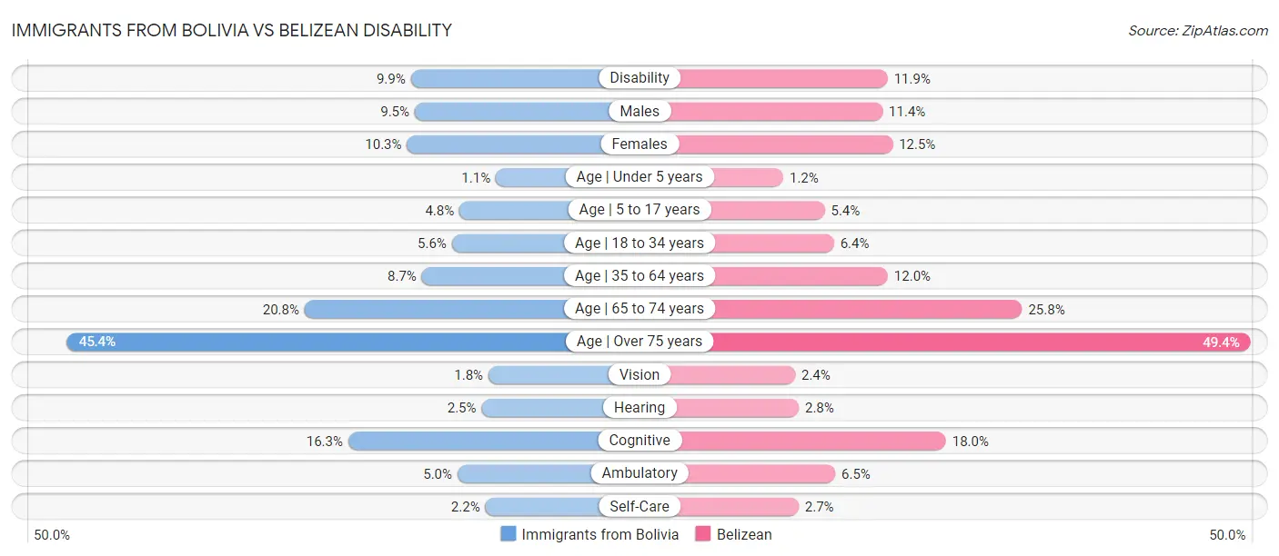 Immigrants from Bolivia vs Belizean Disability