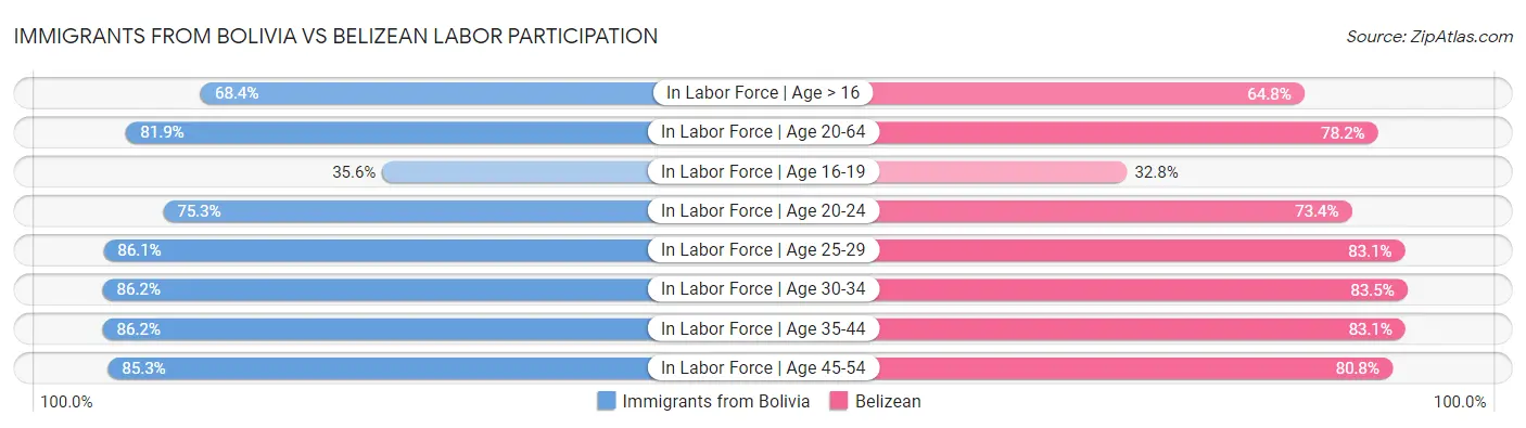 Immigrants from Bolivia vs Belizean Labor Participation
