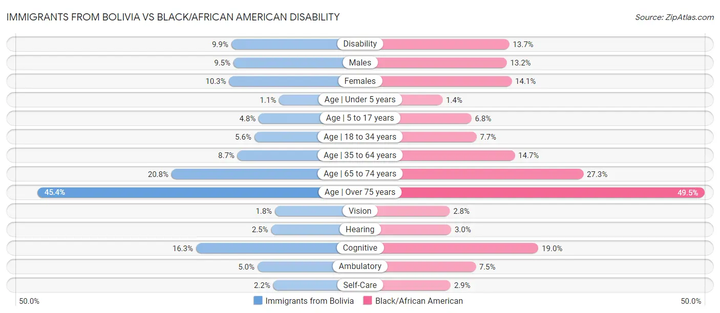 Immigrants from Bolivia vs Black/African American Disability