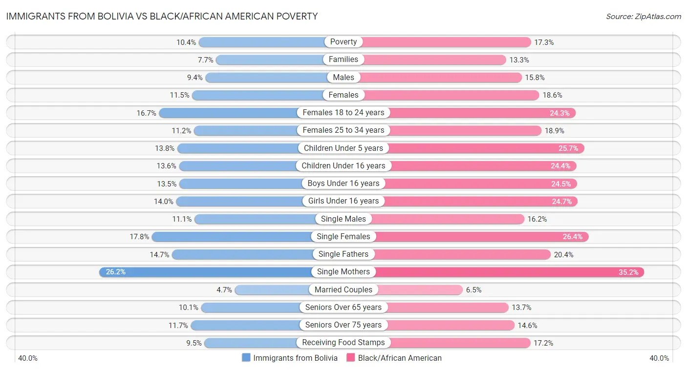 Immigrants from Bolivia vs Black/African American Poverty