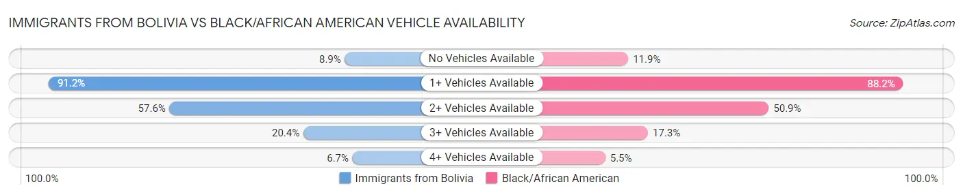 Immigrants from Bolivia vs Black/African American Vehicle Availability