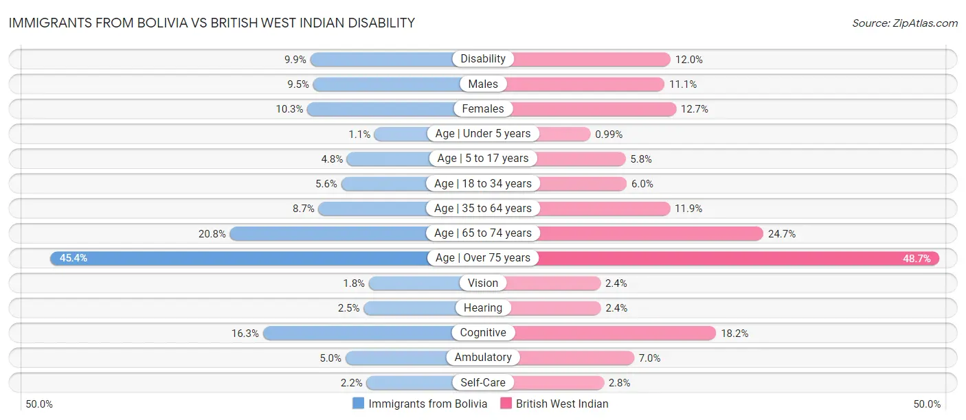 Immigrants from Bolivia vs British West Indian Disability