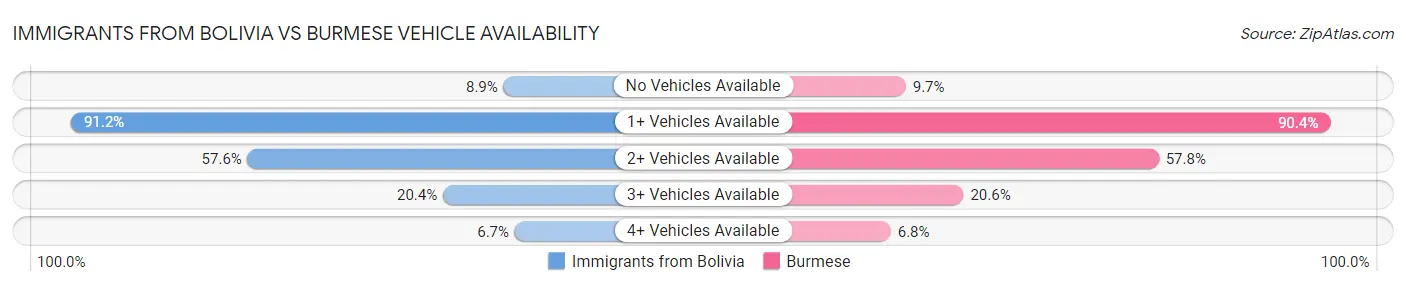 Immigrants from Bolivia vs Burmese Vehicle Availability