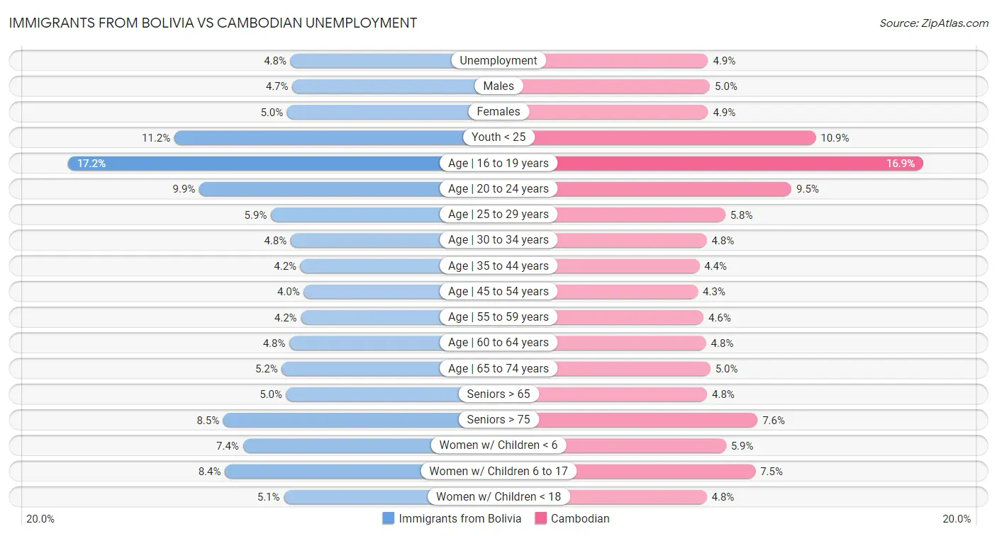 Immigrants from Bolivia vs Cambodian Unemployment