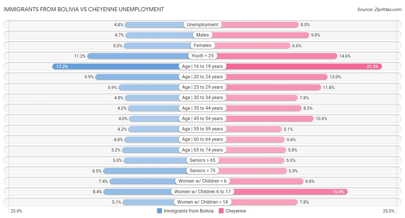 Immigrants from Bolivia vs Cheyenne Unemployment