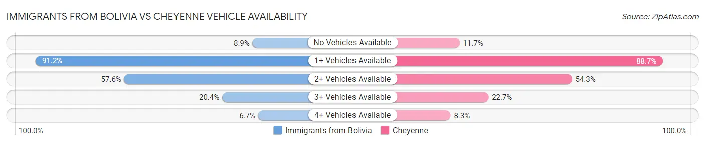 Immigrants from Bolivia vs Cheyenne Vehicle Availability