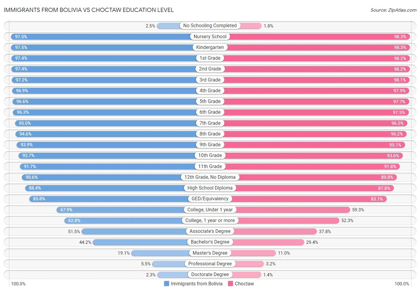 Immigrants from Bolivia vs Choctaw Education Level