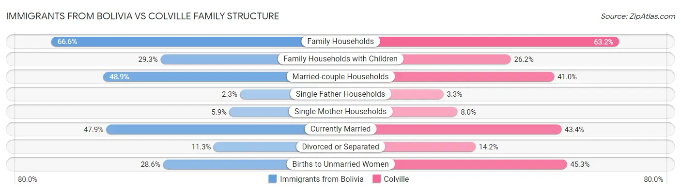 Immigrants from Bolivia vs Colville Family Structure