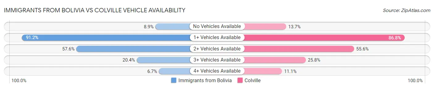 Immigrants from Bolivia vs Colville Vehicle Availability