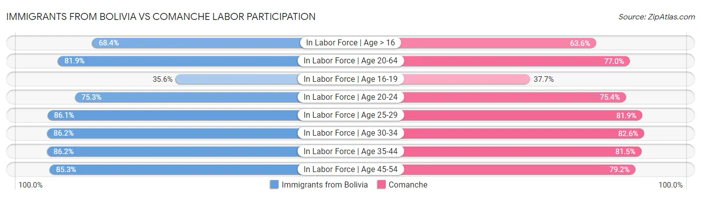 Immigrants from Bolivia vs Comanche Labor Participation
