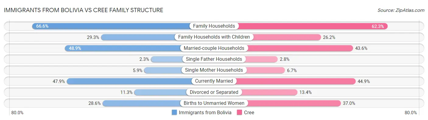 Immigrants from Bolivia vs Cree Family Structure