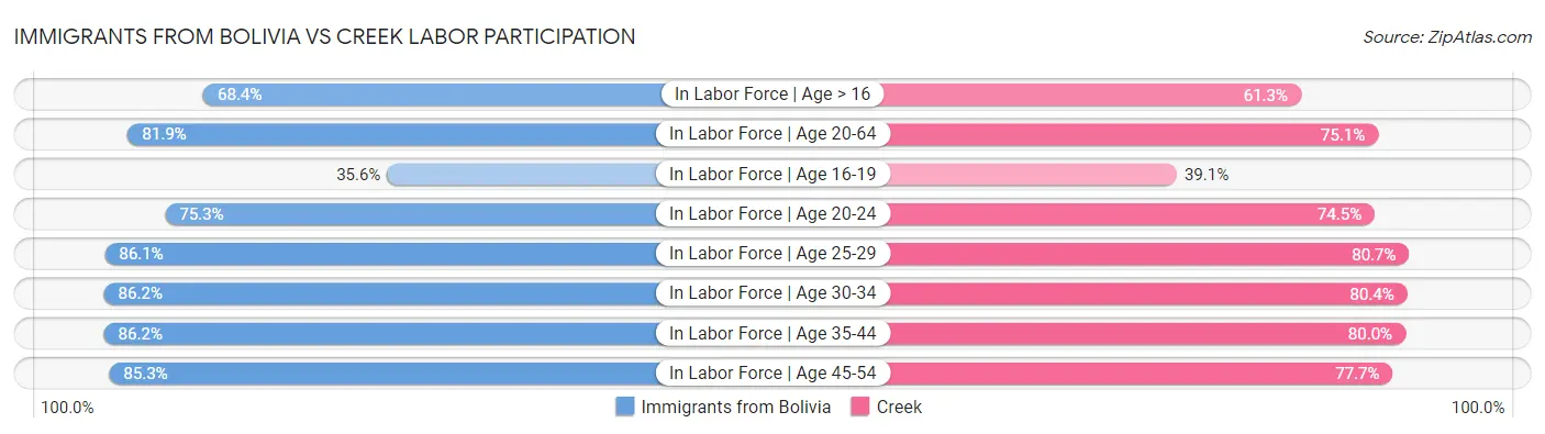 Immigrants from Bolivia vs Creek Labor Participation