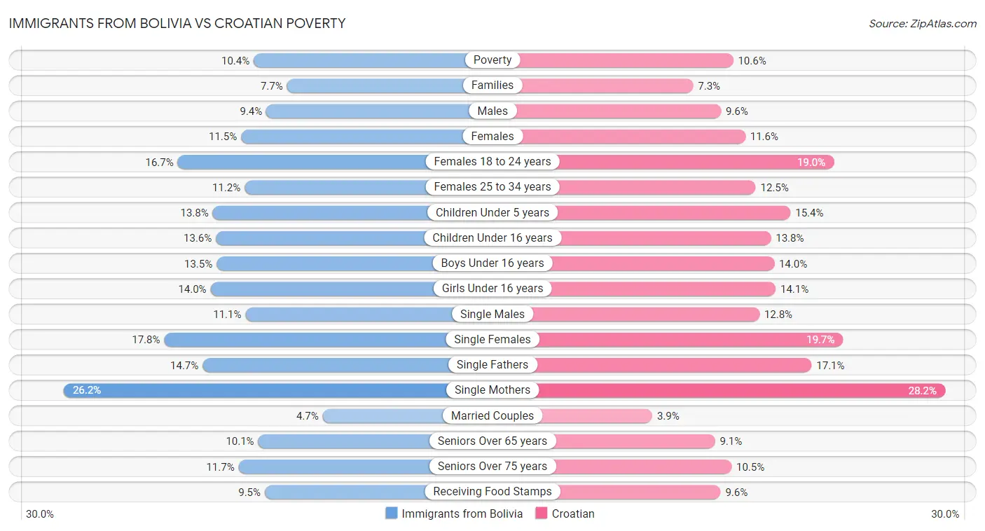 Immigrants from Bolivia vs Croatian Poverty