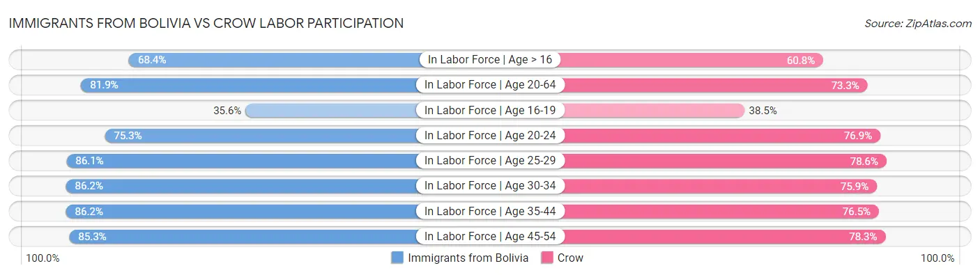 Immigrants from Bolivia vs Crow Labor Participation