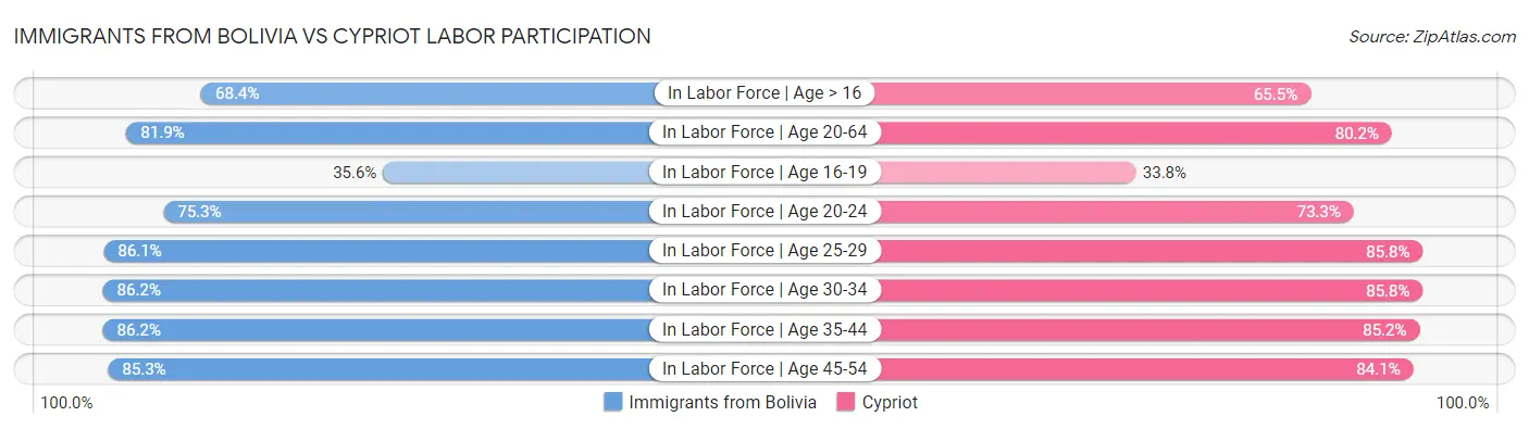 Immigrants from Bolivia vs Cypriot Labor Participation