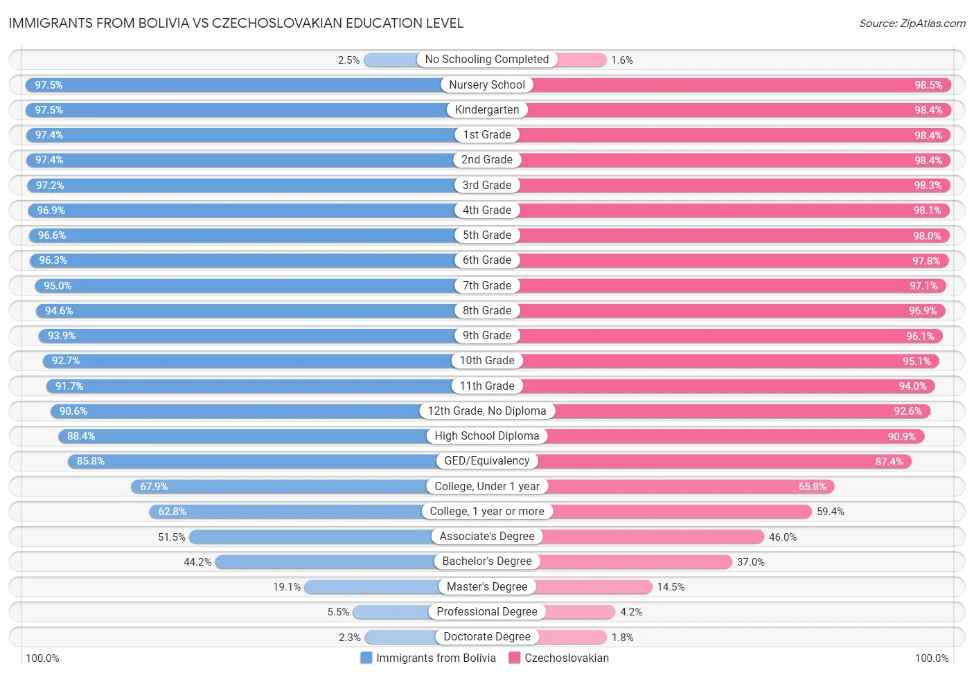 Immigrants from Bolivia vs Czechoslovakian Education Level