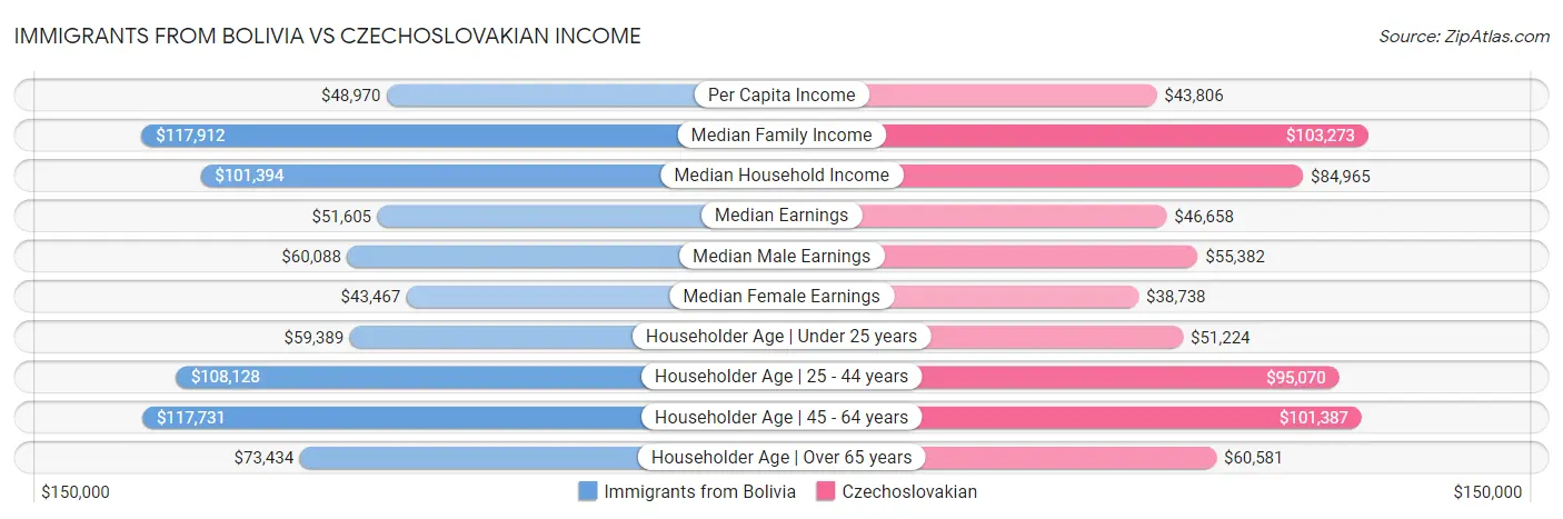 Immigrants from Bolivia vs Czechoslovakian Income