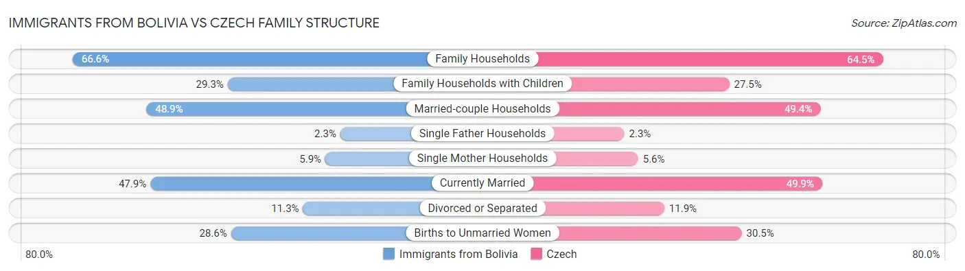 Immigrants from Bolivia vs Czech Family Structure