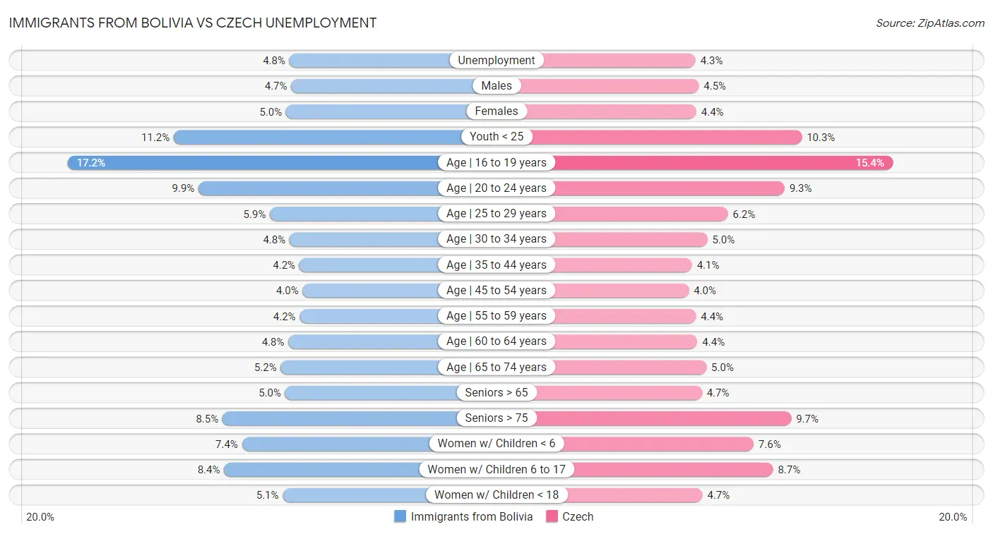 Immigrants from Bolivia vs Czech Unemployment