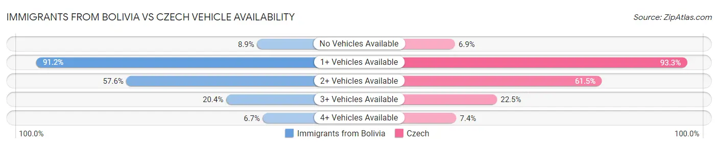 Immigrants from Bolivia vs Czech Vehicle Availability