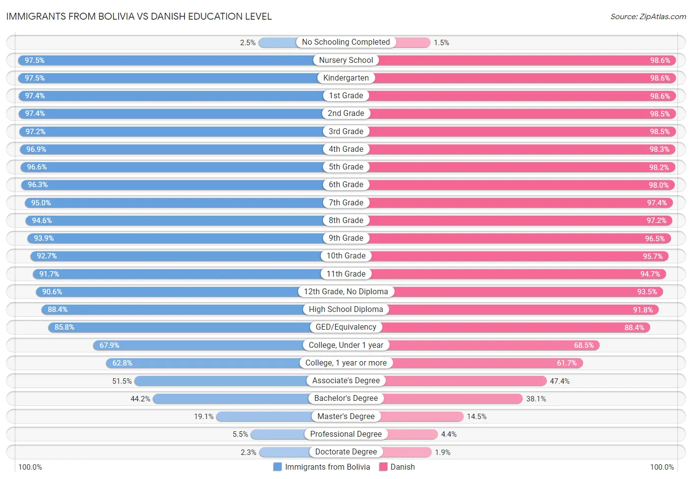 Immigrants from Bolivia vs Danish Education Level