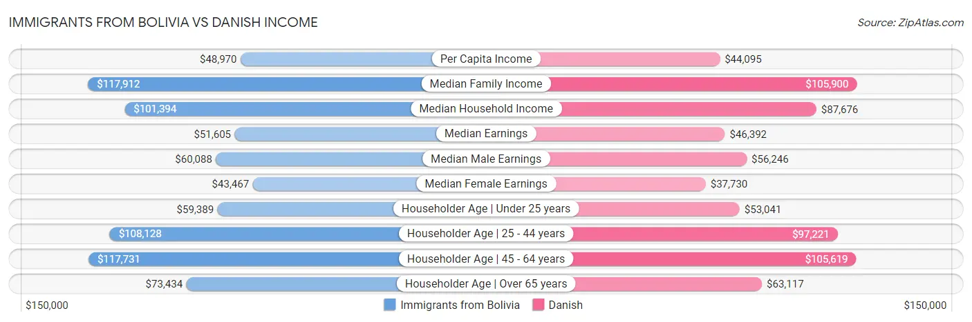 Immigrants from Bolivia vs Danish Income