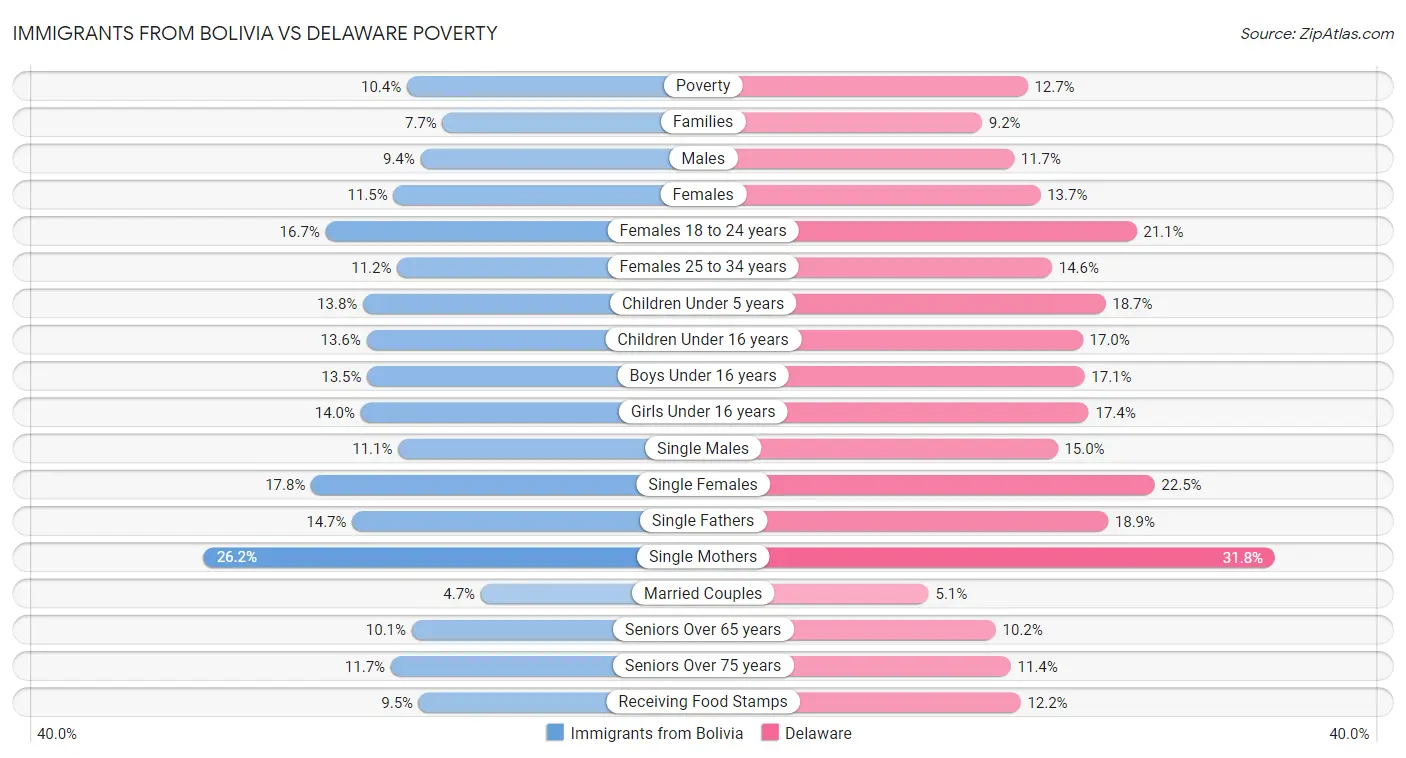 Immigrants from Bolivia vs Delaware Poverty