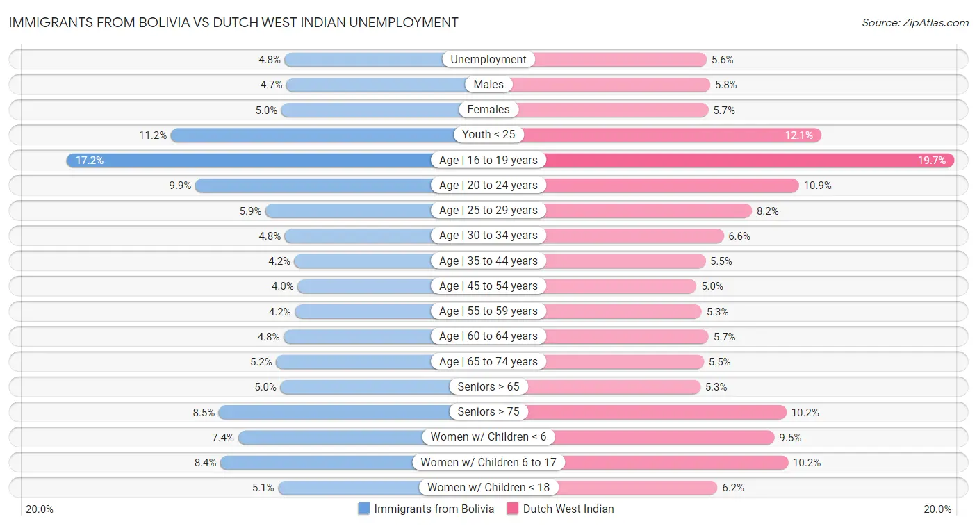 Immigrants from Bolivia vs Dutch West Indian Unemployment