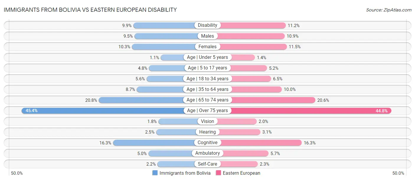 Immigrants from Bolivia vs Eastern European Disability