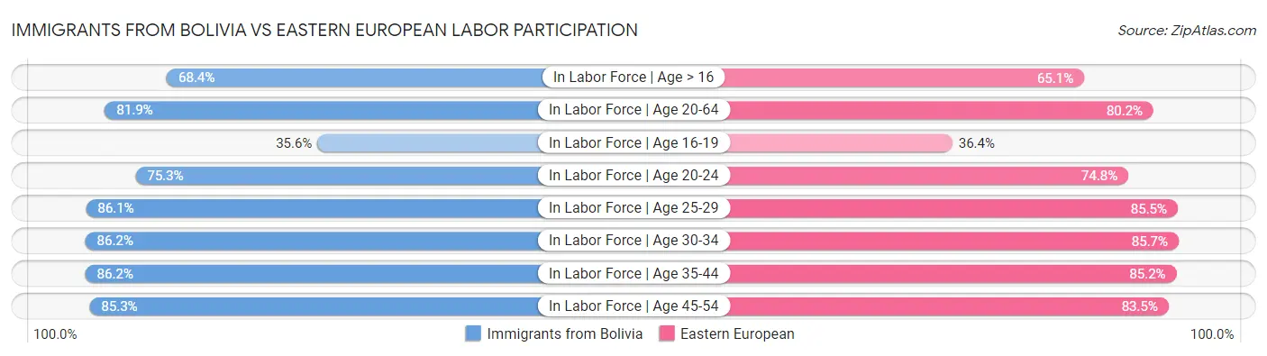Immigrants from Bolivia vs Eastern European Labor Participation