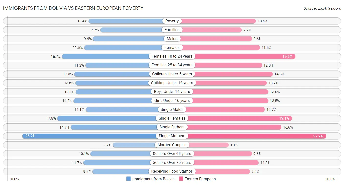 Immigrants from Bolivia vs Eastern European Poverty