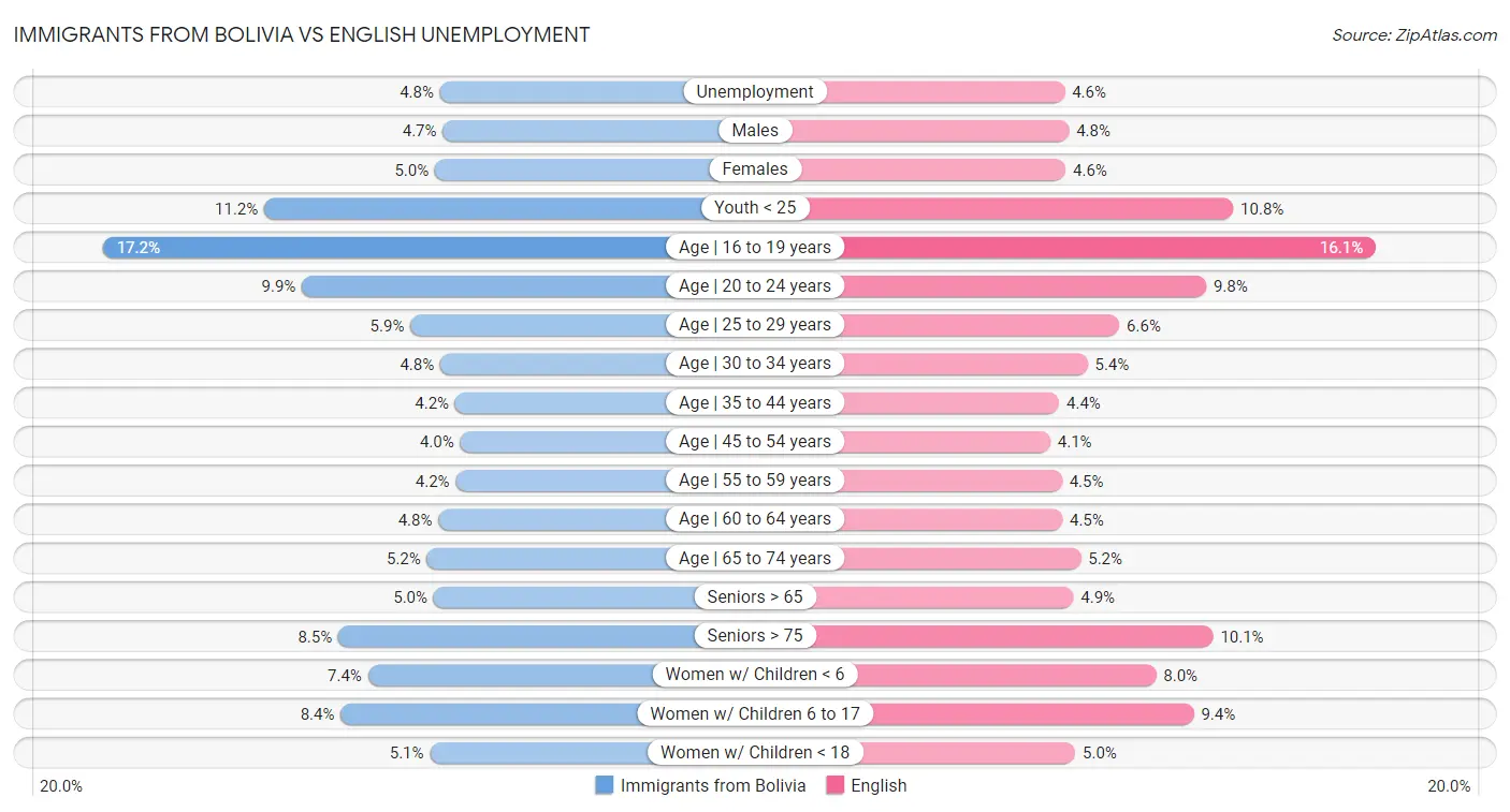 Immigrants from Bolivia vs English Unemployment