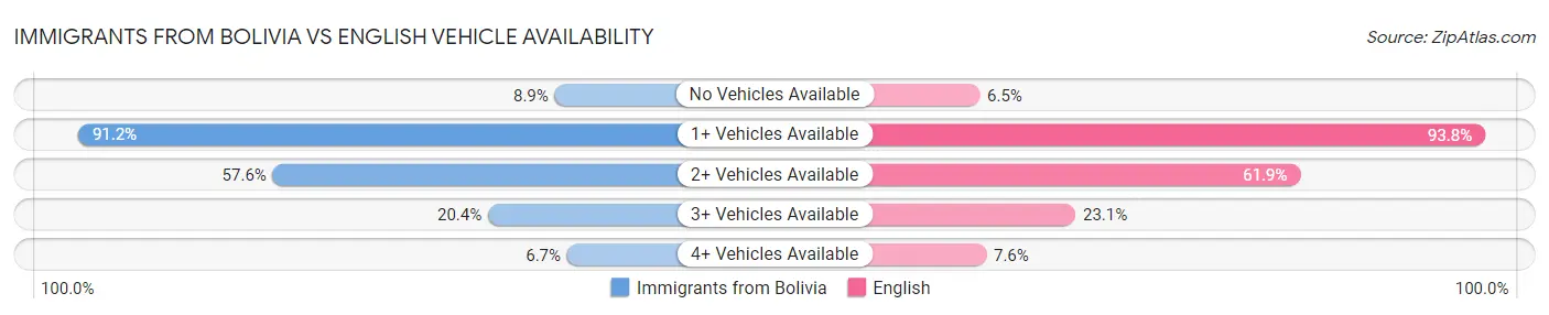 Immigrants from Bolivia vs English Vehicle Availability