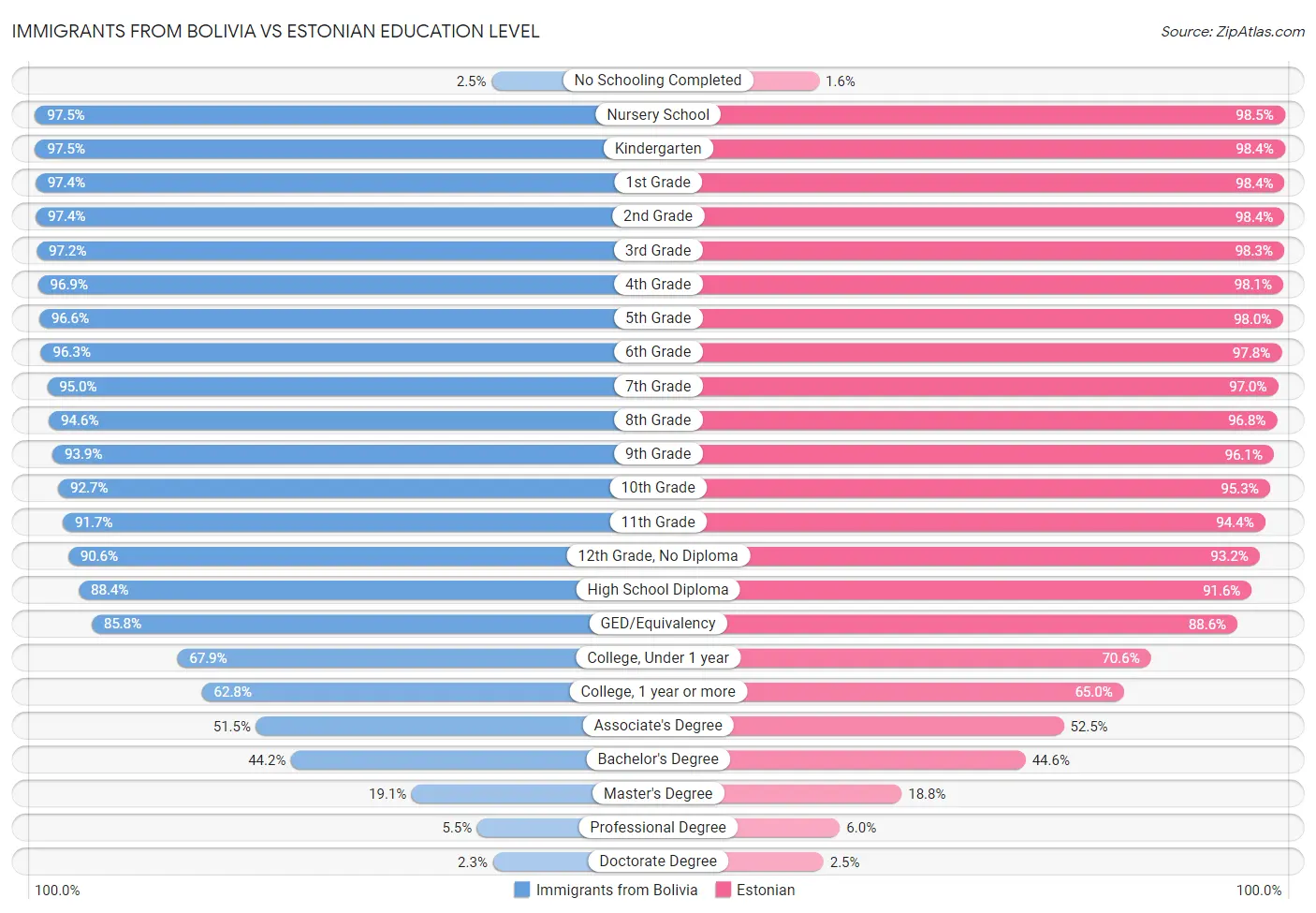 Immigrants from Bolivia vs Estonian Education Level