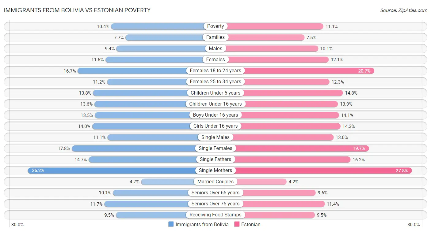 Immigrants from Bolivia vs Estonian Poverty
