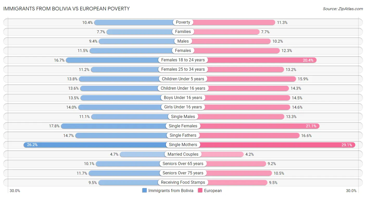 Immigrants from Bolivia vs European Poverty