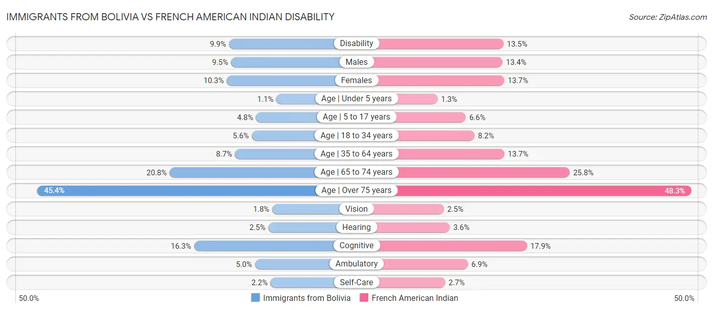 Immigrants from Bolivia vs French American Indian Disability