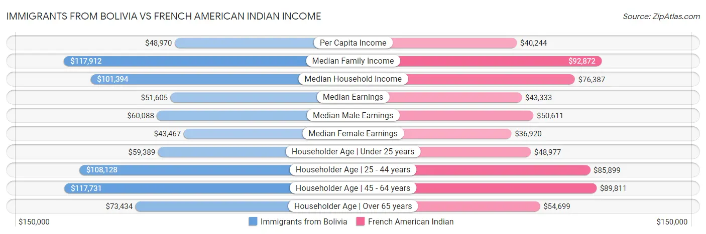 Immigrants from Bolivia vs French American Indian Income