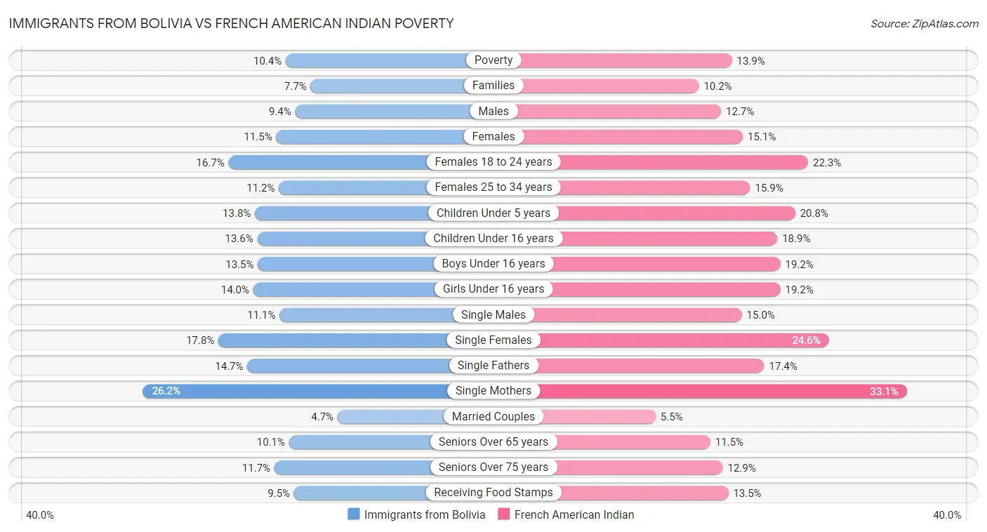 Immigrants from Bolivia vs French American Indian Poverty