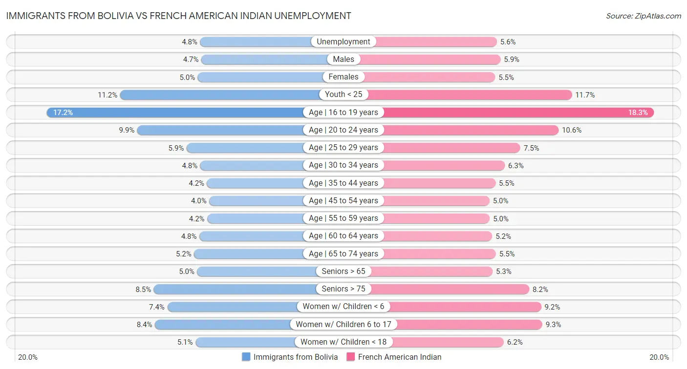 Immigrants from Bolivia vs French American Indian Unemployment