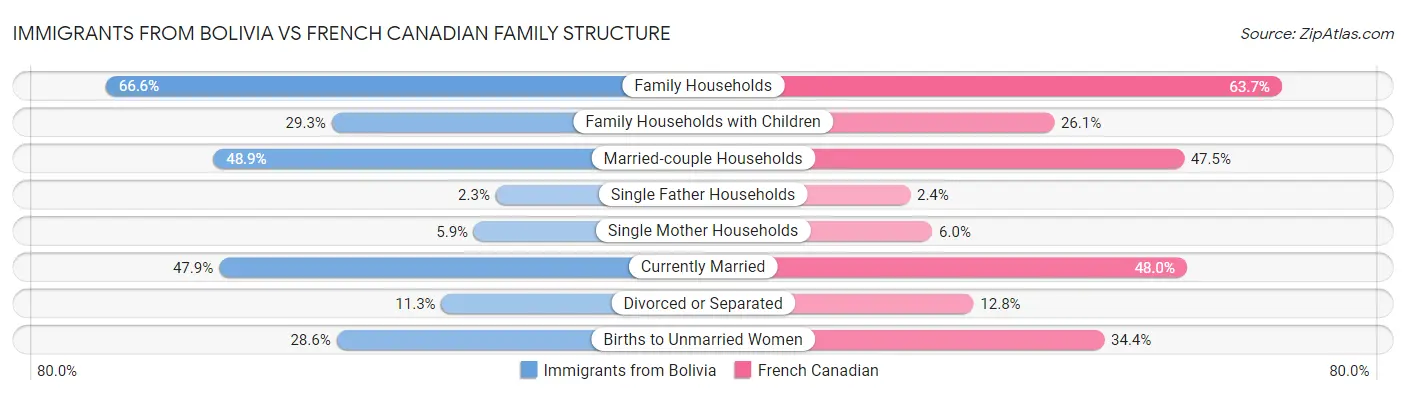 Immigrants from Bolivia vs French Canadian Family Structure