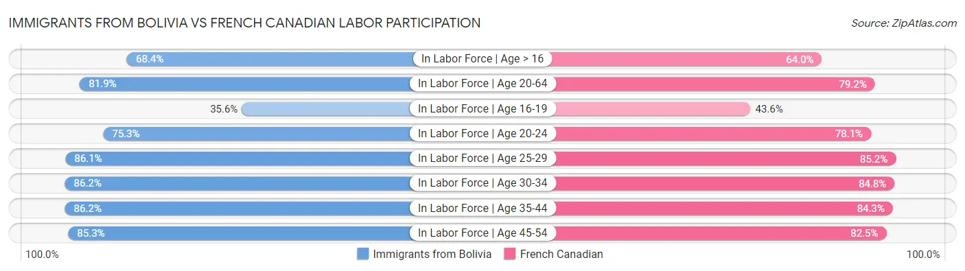 Immigrants from Bolivia vs French Canadian Labor Participation